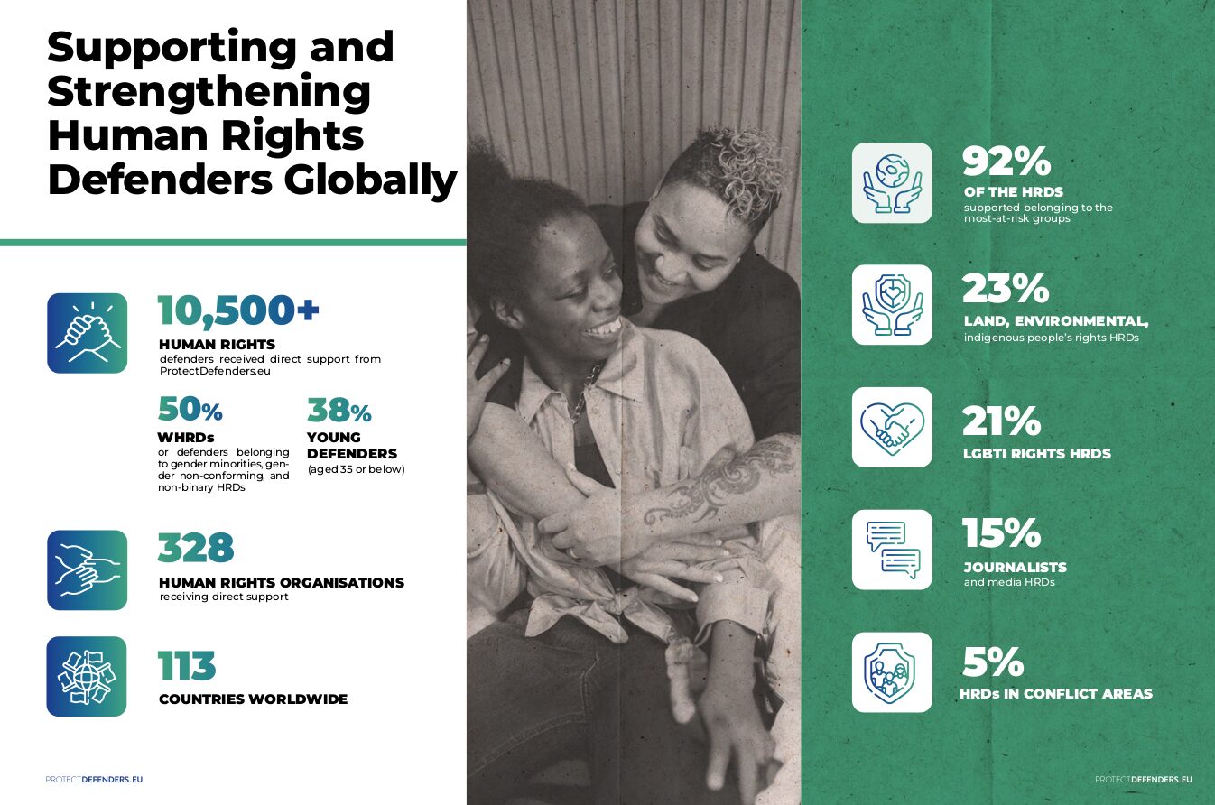 snapshot of the scale and impact of protectdefender.eu’s activities in 2023–2024, highlighting support delivered through emergency grants, relocation, and capacity building.